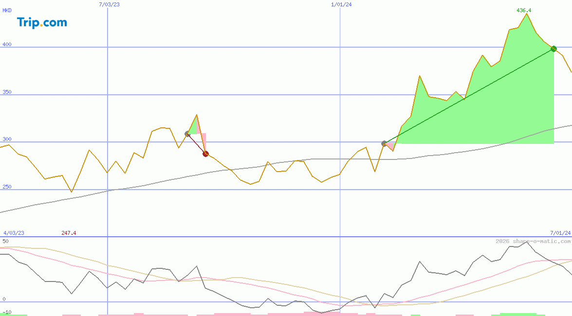 Trip.com Group Limited