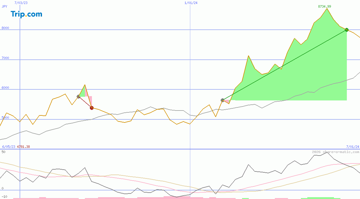 Trip.com Group Limited