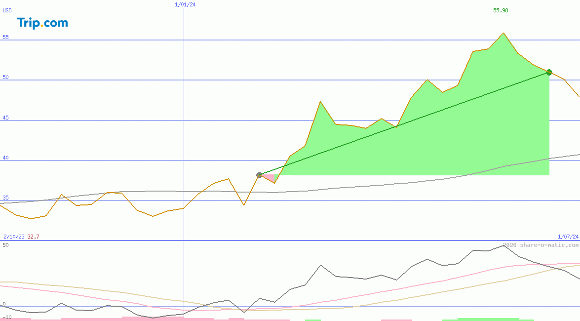 Trip.com Group Limited