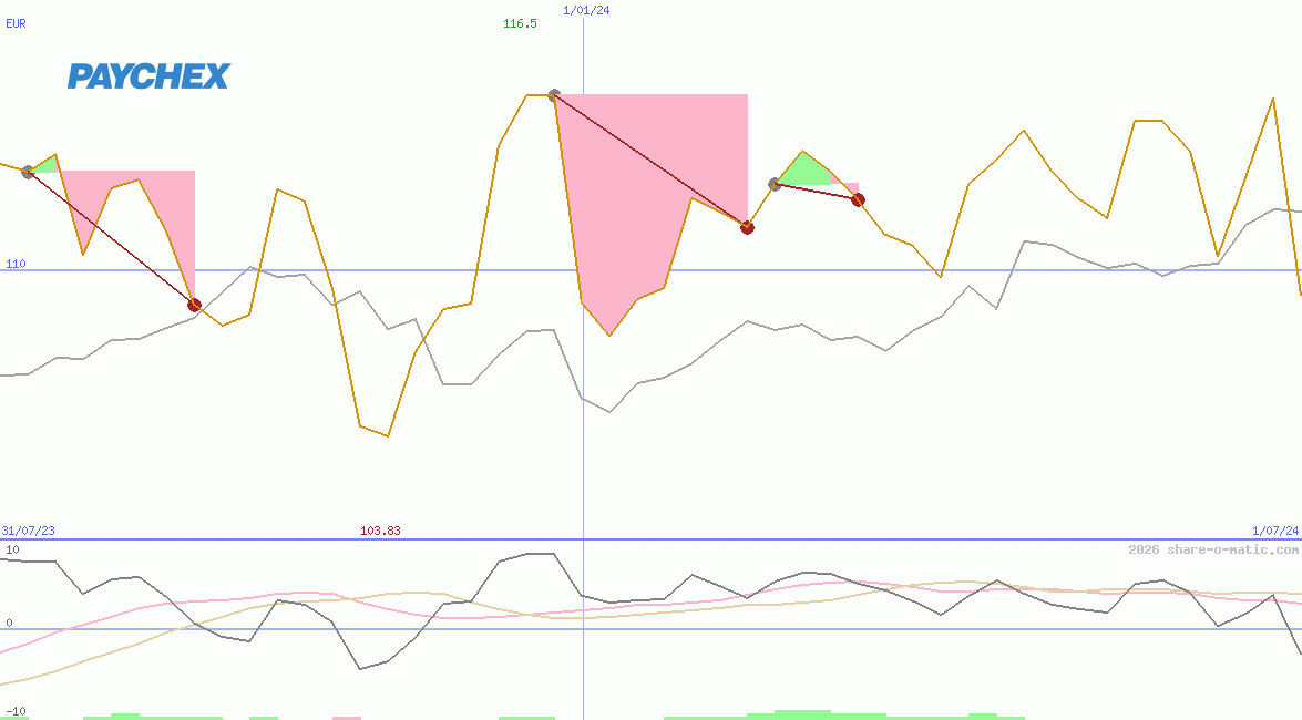 Paychex Inc