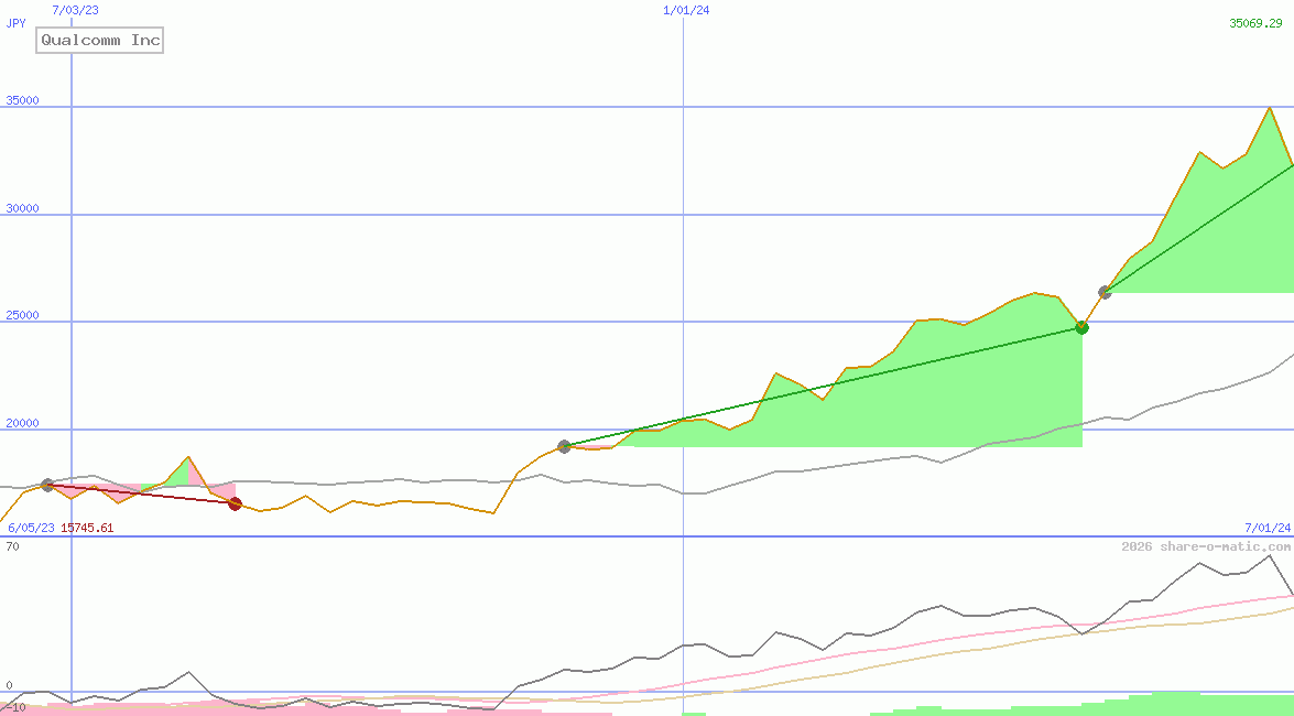 Qualcomm Inc