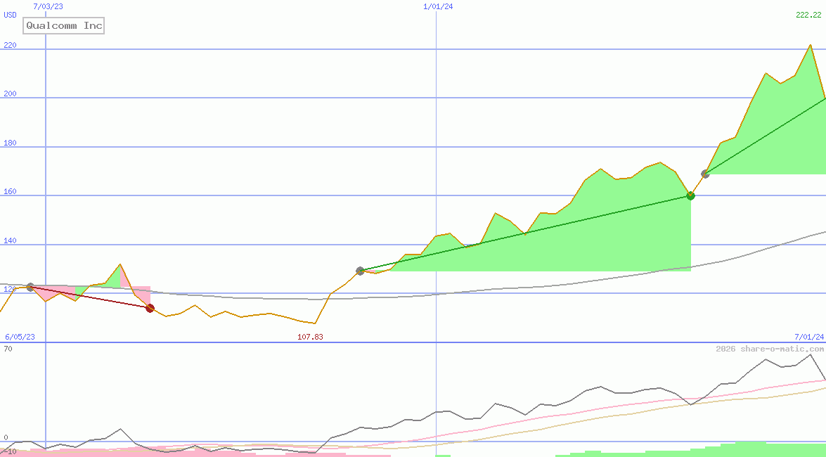 Qualcomm Inc