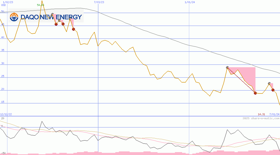 Daqo New Energy Corp