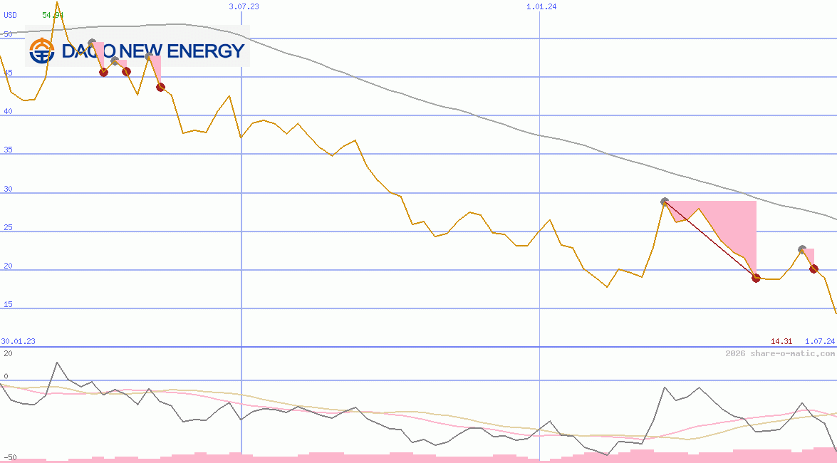 Daqo New Energy Corp