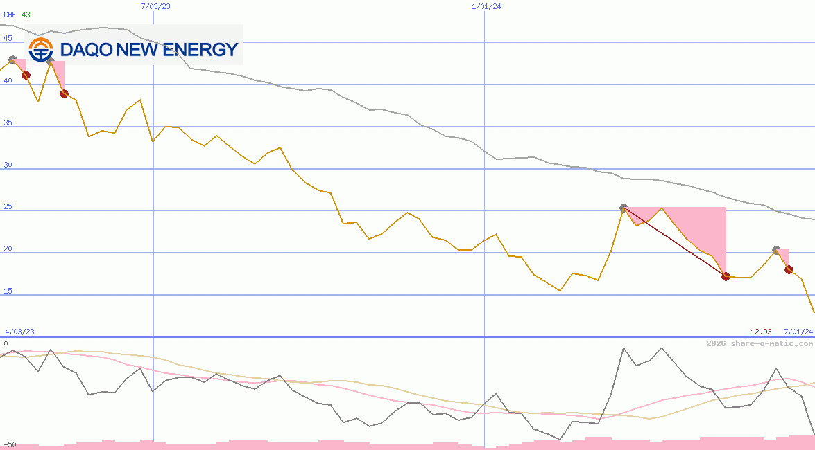 Daqo New Energy Corp