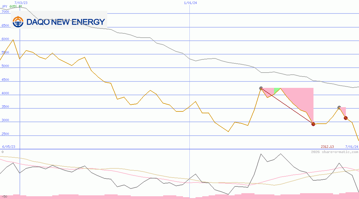 Daqo New Energy Corp