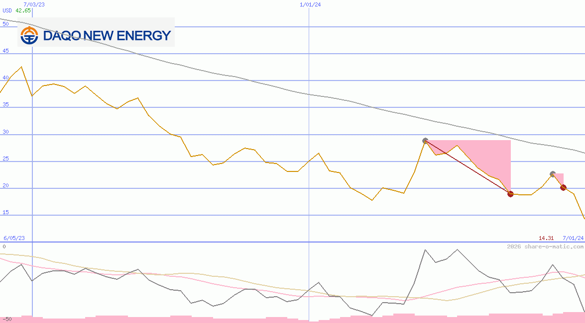 Daqo New Energy Corp