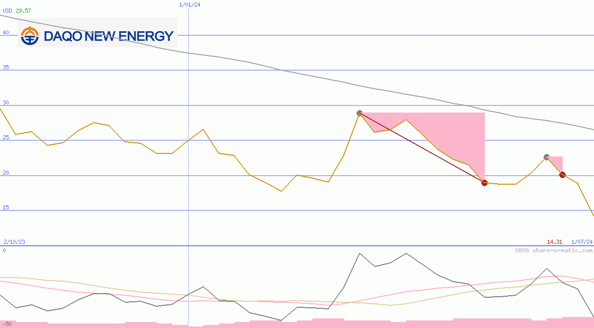 Daqo New Energy Corp