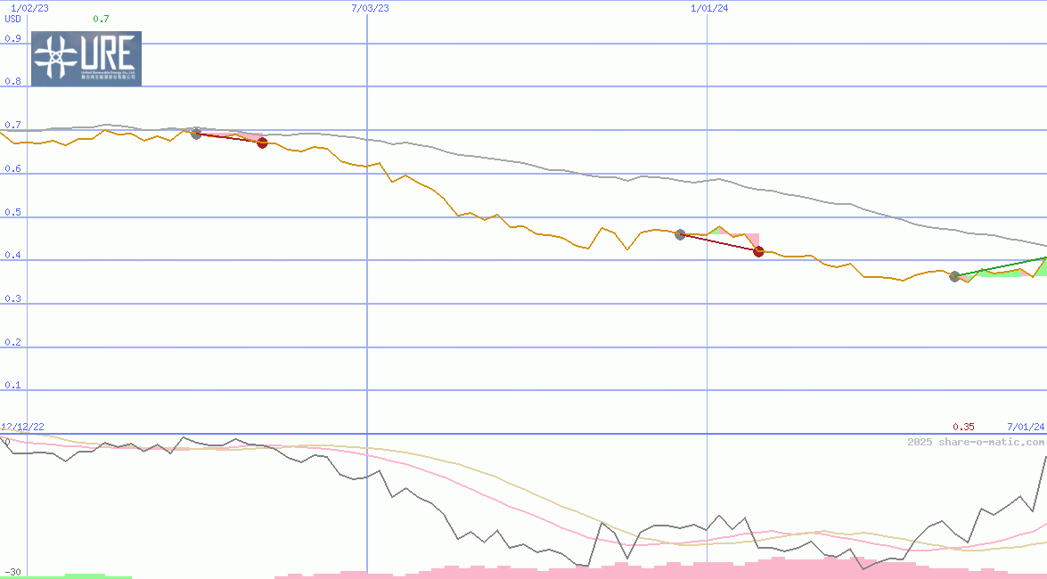 United Renewable Energy Co
