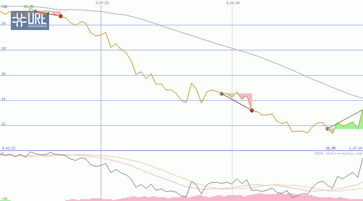 United Renewable Energy Co