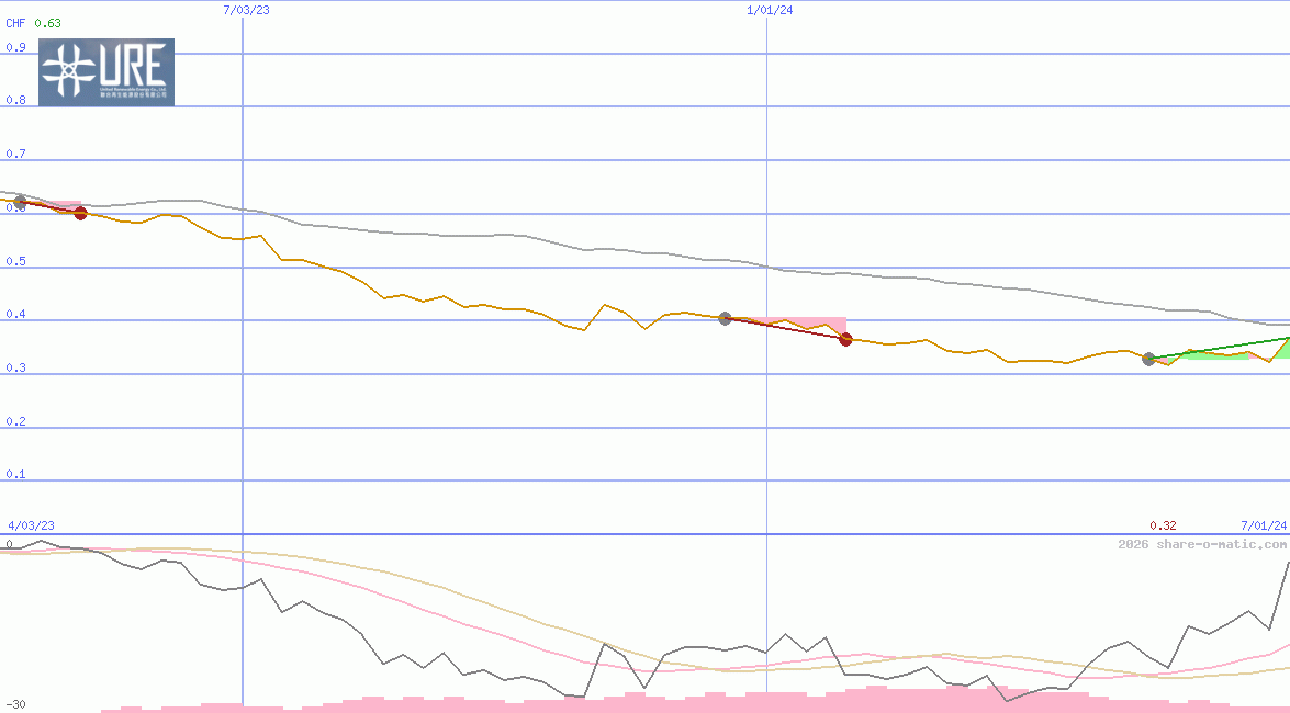 United Renewable Energy Co