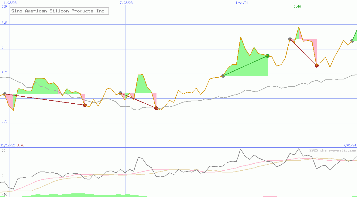 Sino-American Silicon Products Inc