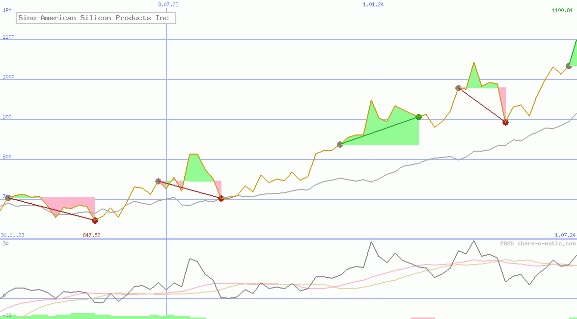 Sino-American Silicon Products Inc
