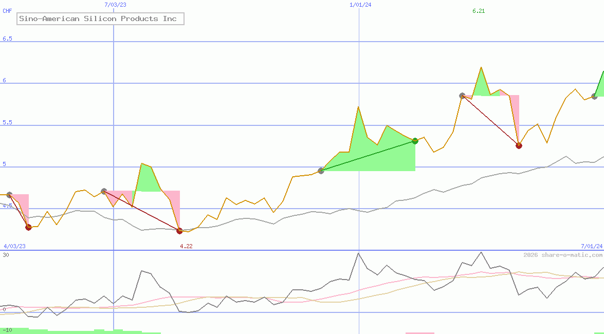 Sino-American Silicon Products Inc
