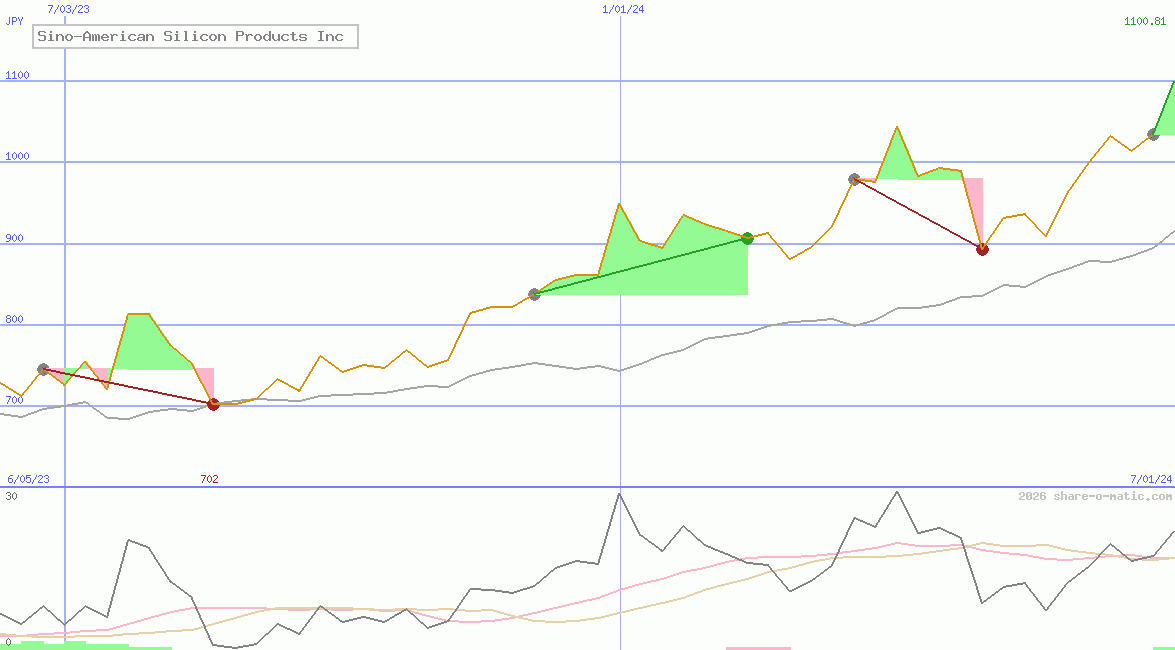 Sino-American Silicon Products Inc