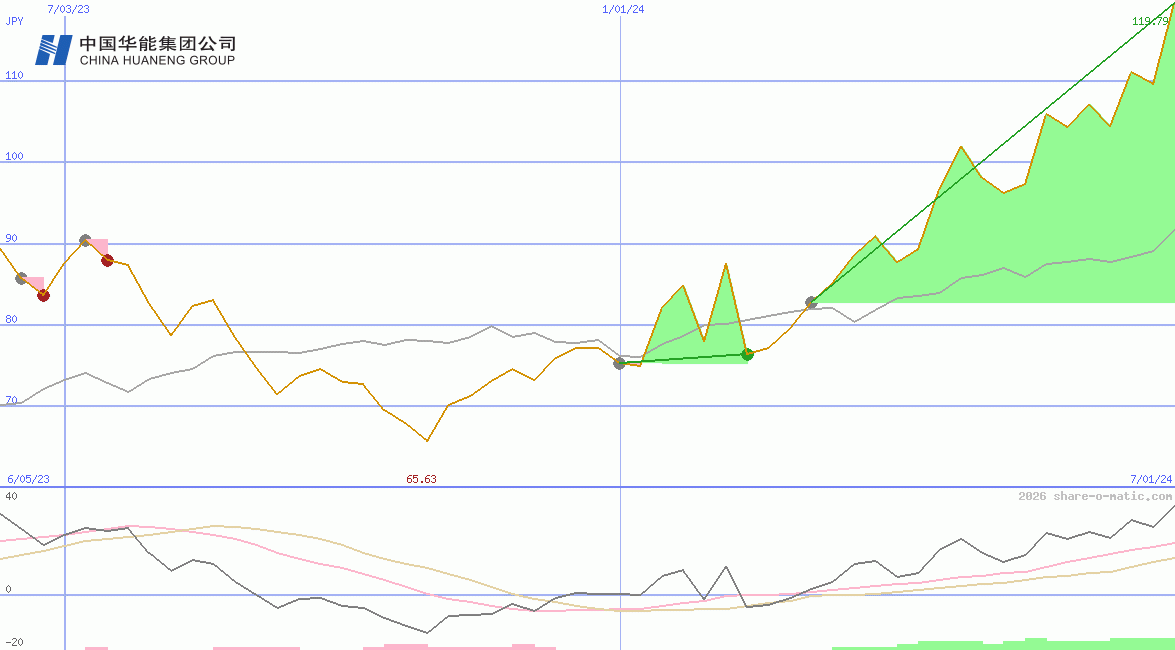Huaneng Renewables Corp Ltd