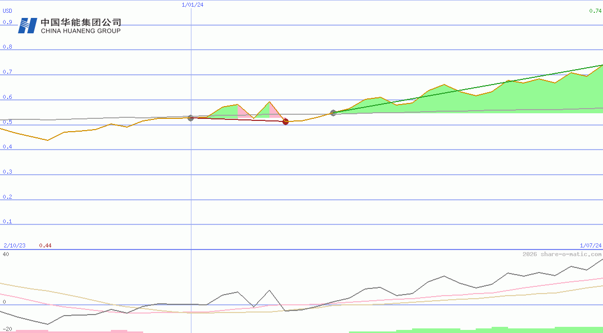 Huaneng Renewables Corp Ltd