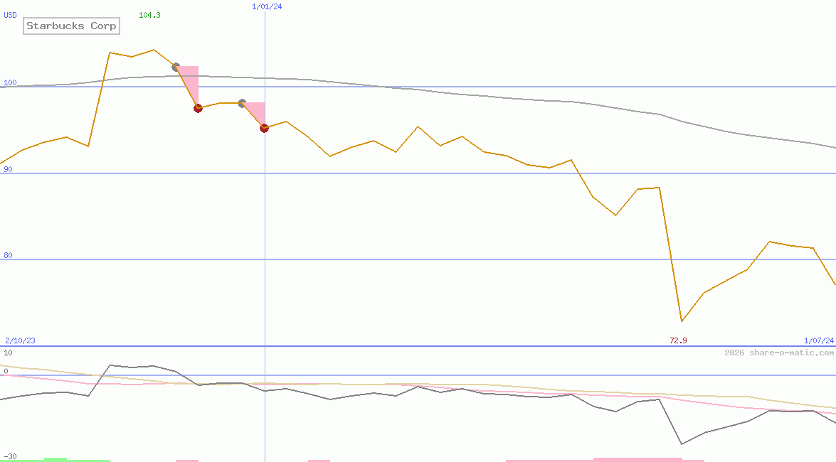 Starbucks Corp