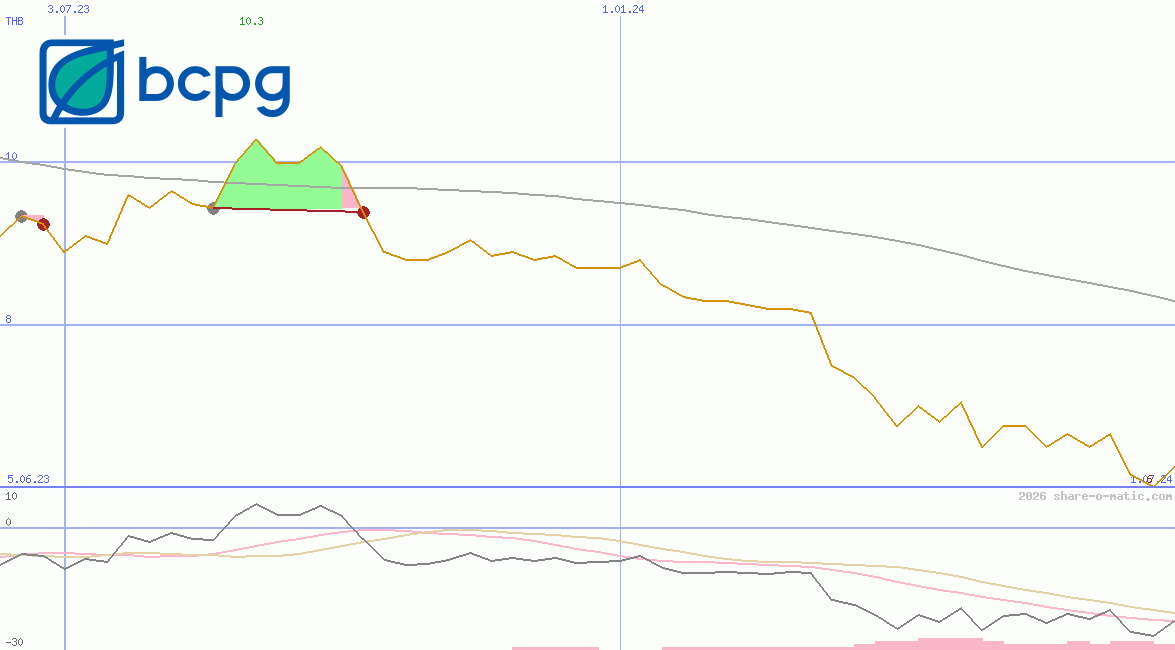 BCPG Public Co Ltd