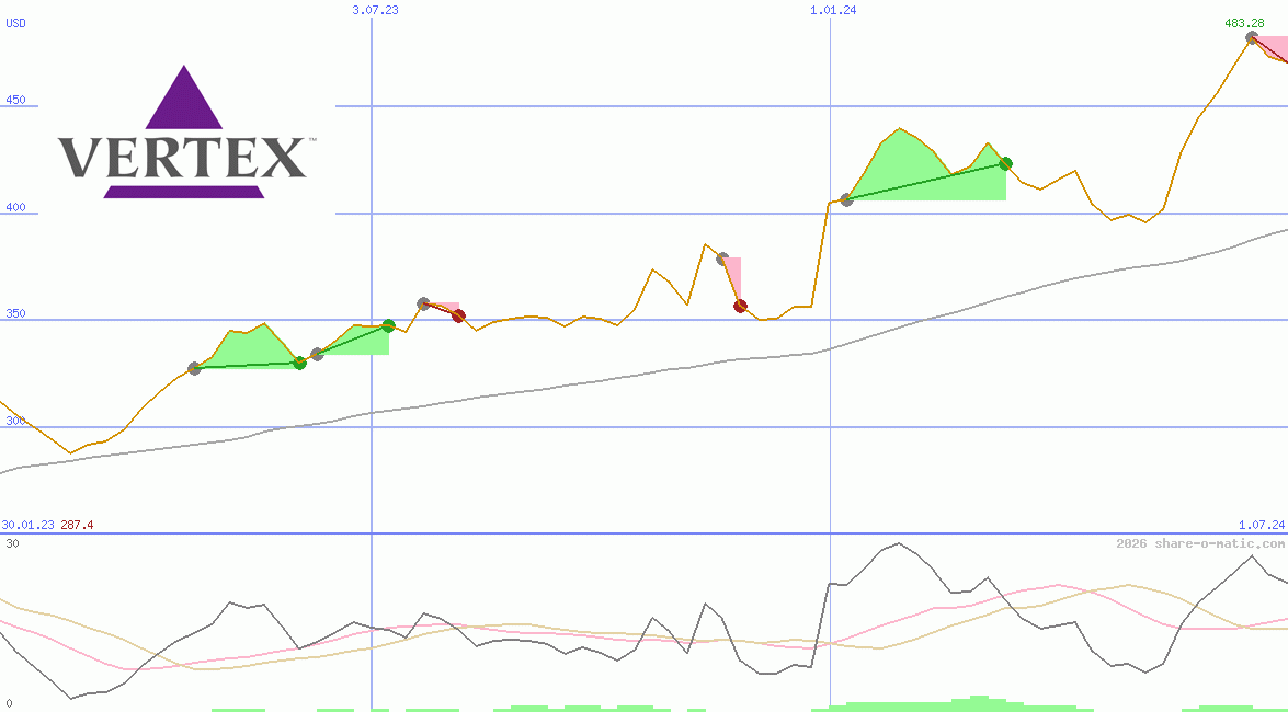 Vertex Pharmaceuticals Inc