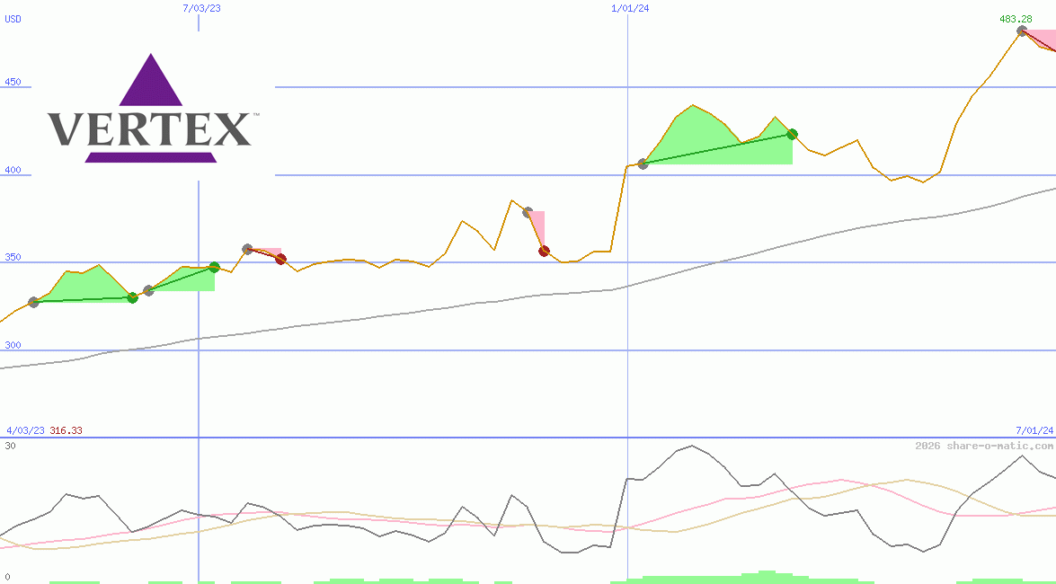 Vertex Pharmaceuticals Inc