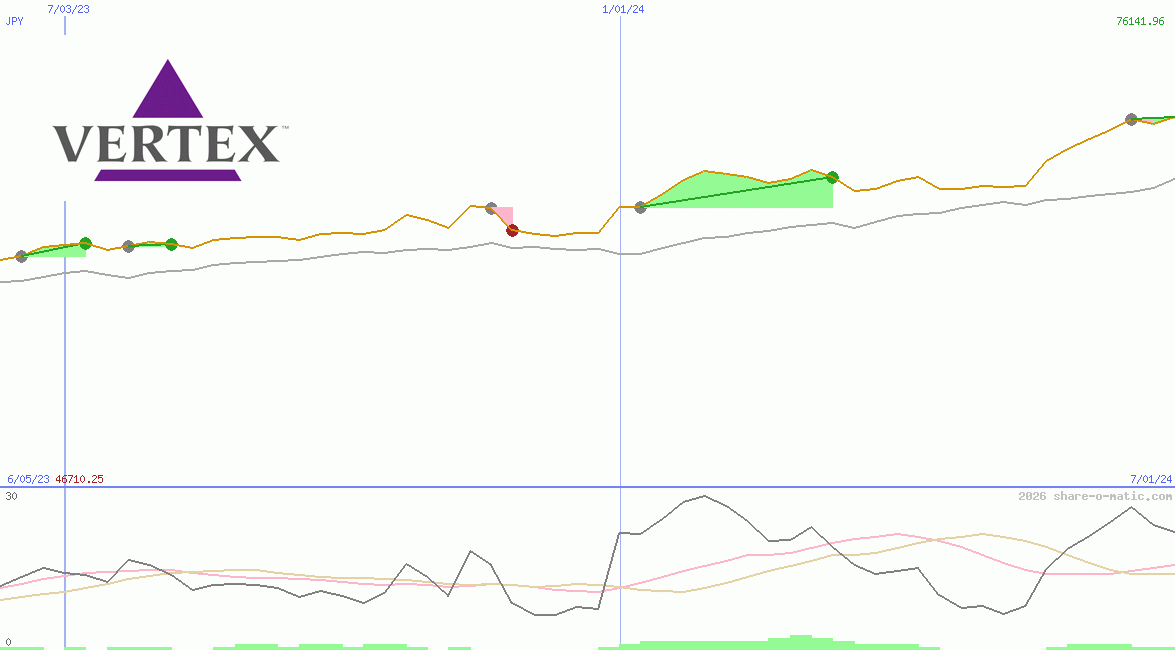 Vertex Pharmaceuticals Inc