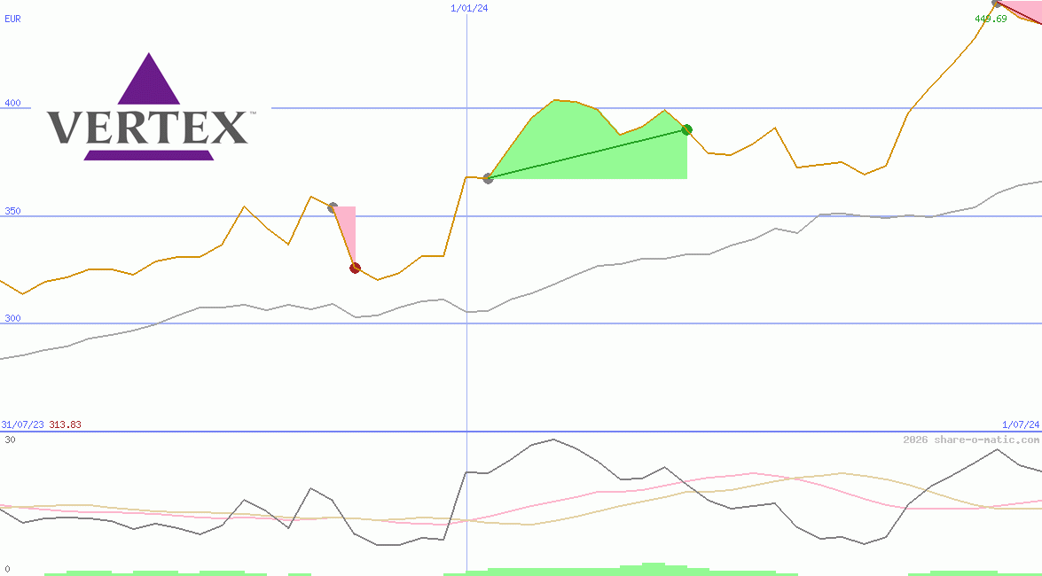 Vertex Pharmaceuticals Inc
