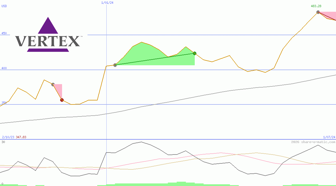 Vertex Pharmaceuticals Inc