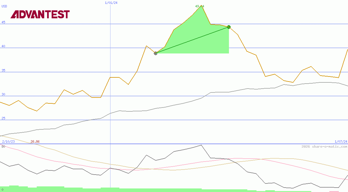 Advantest Corp