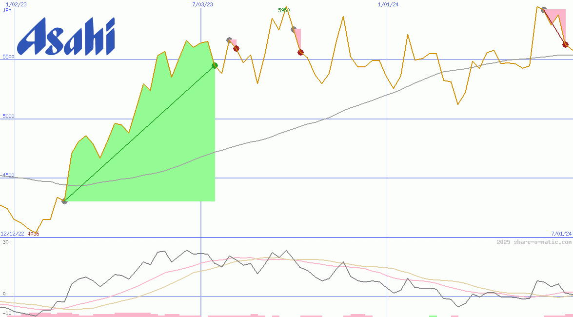 Asahi Group Holdings Ltd