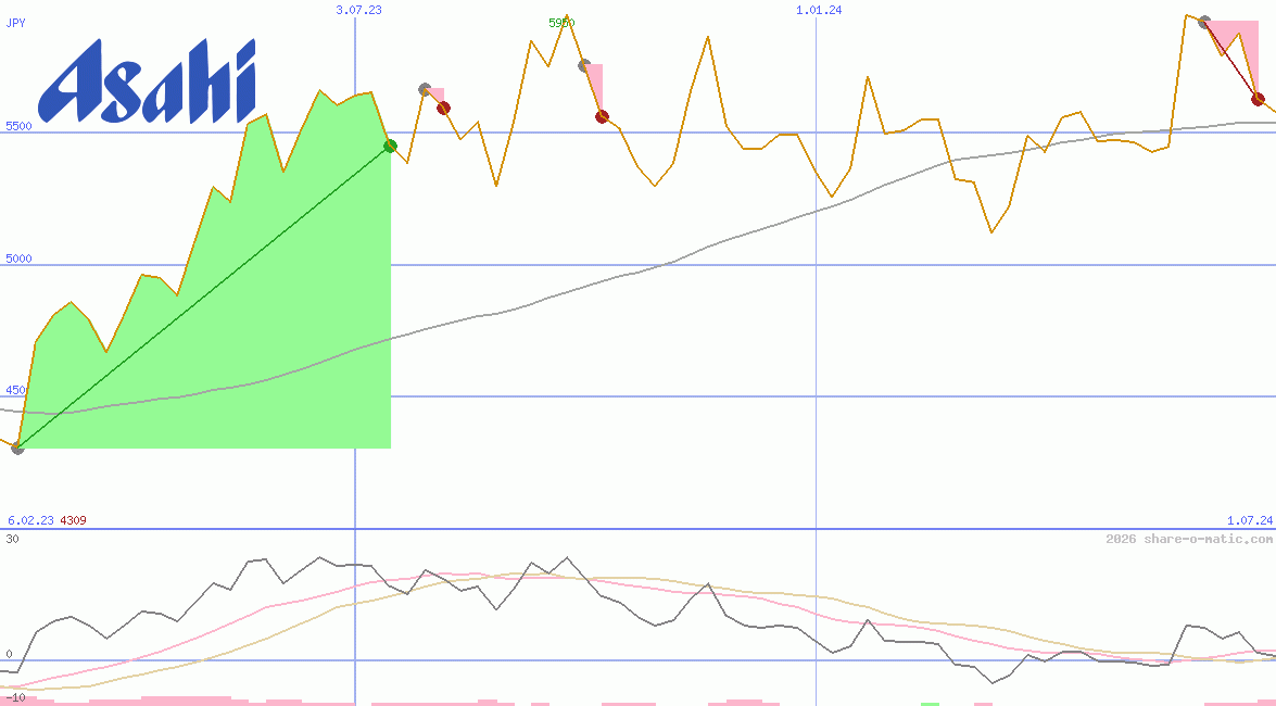 Asahi Group Holdings Ltd