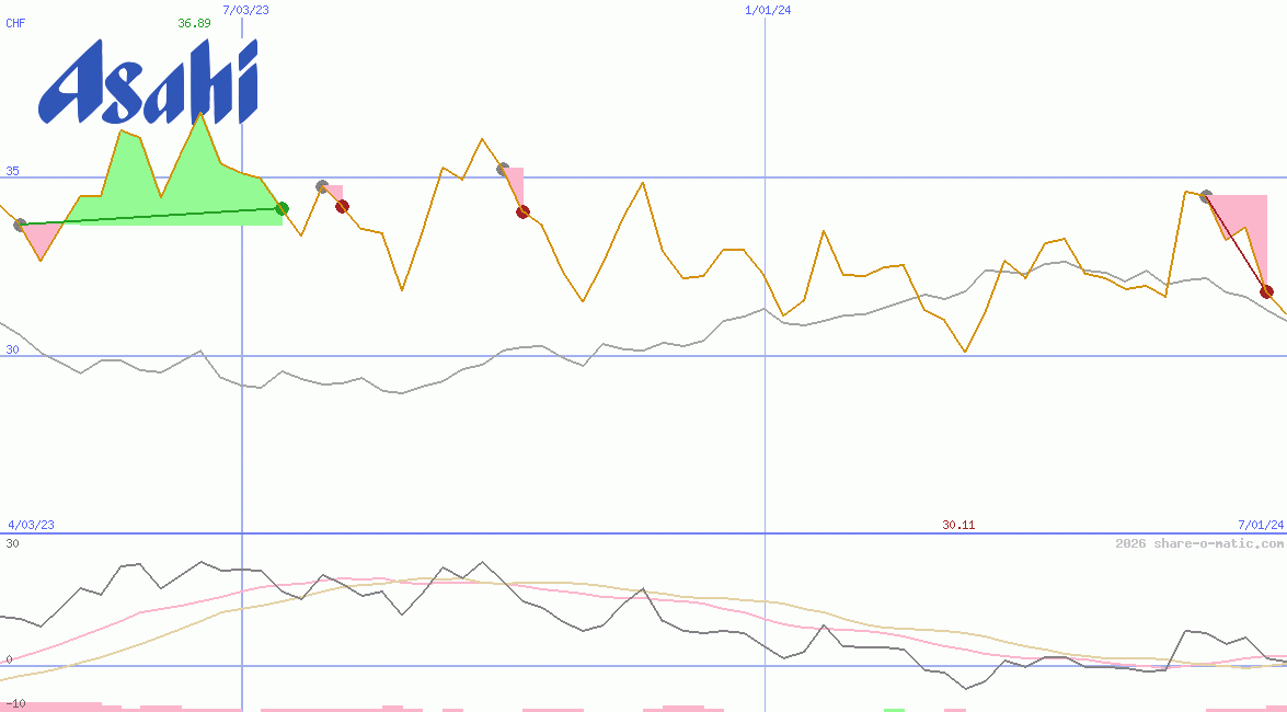Asahi Group Holdings Ltd