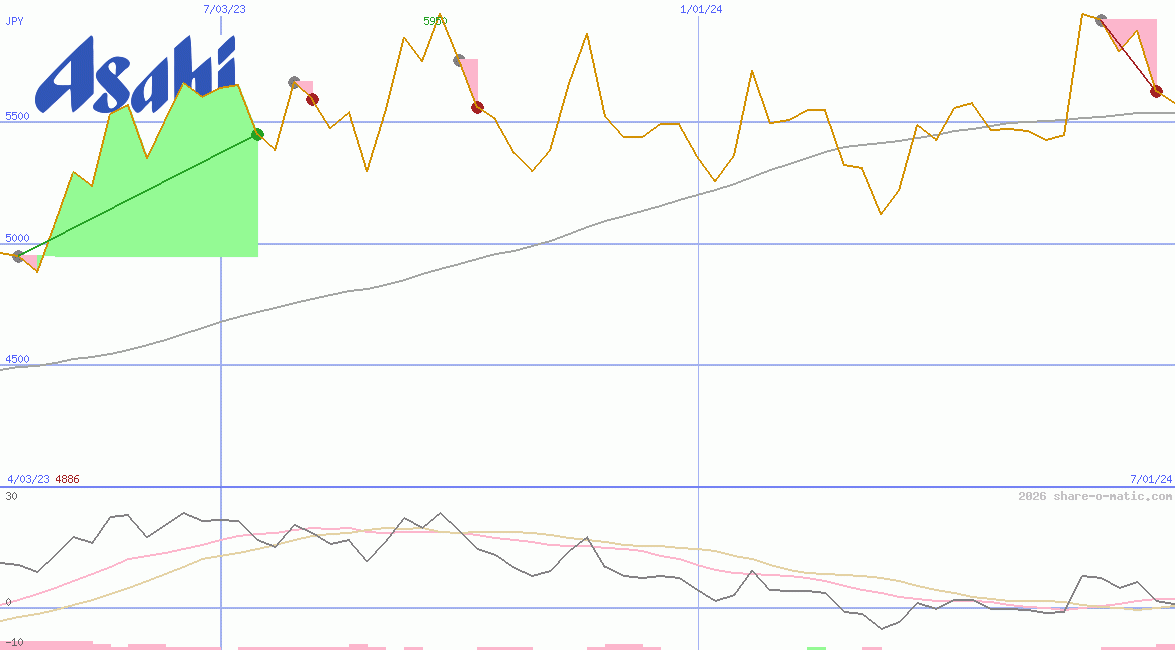 Asahi Group Holdings Ltd