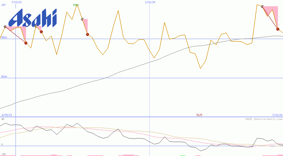 Asahi Group Holdings Ltd