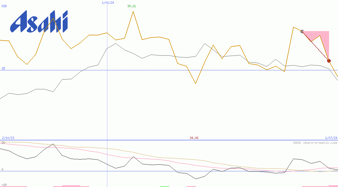 Asahi Group Holdings Ltd