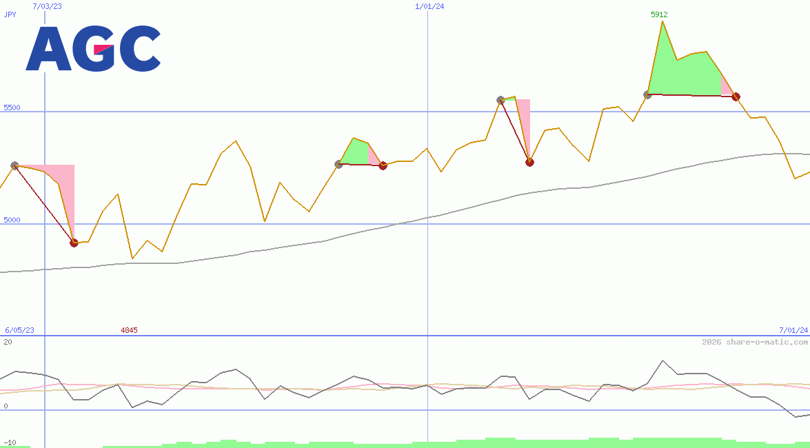 AGC Inc