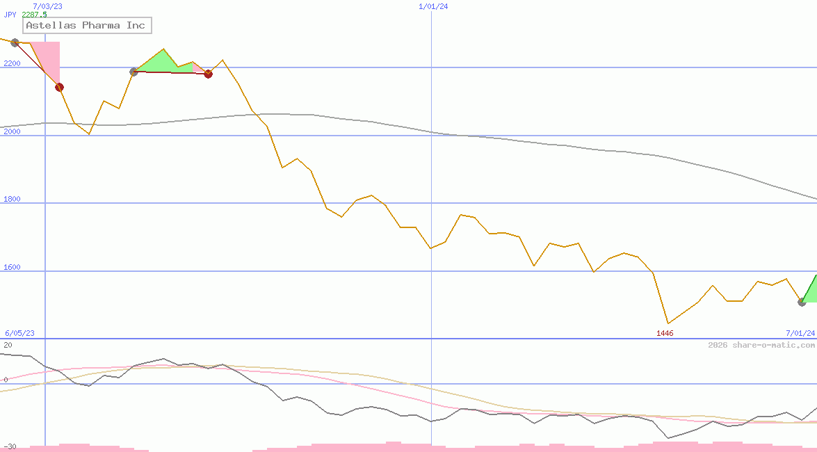 Astellas Pharma Inc