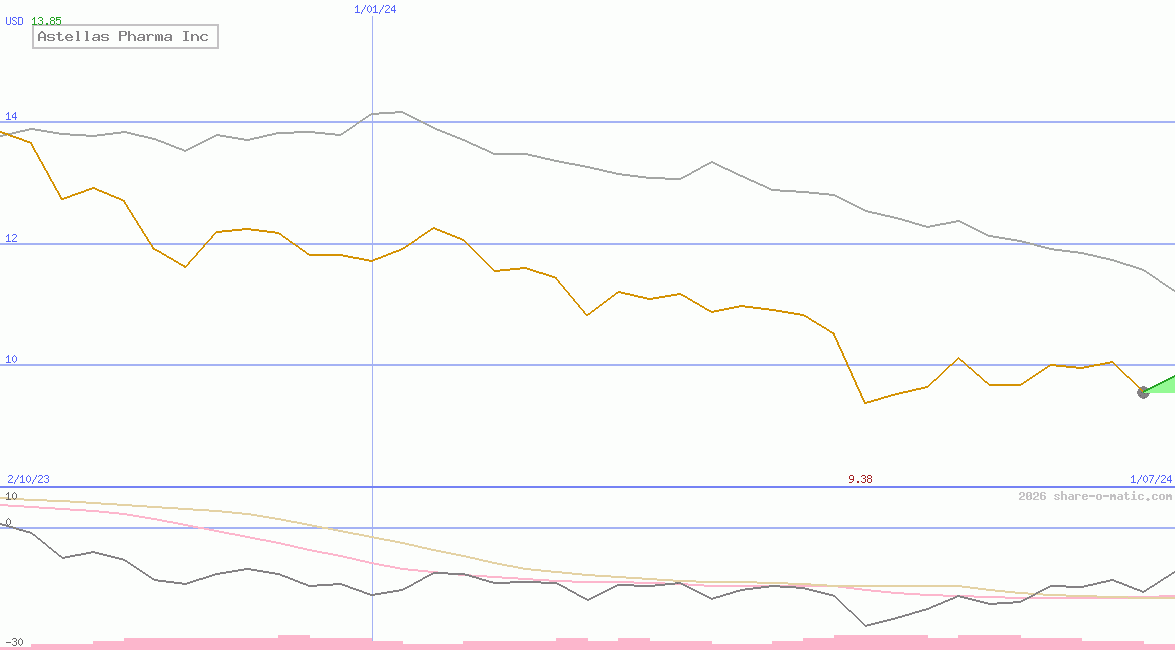 Astellas Pharma Inc