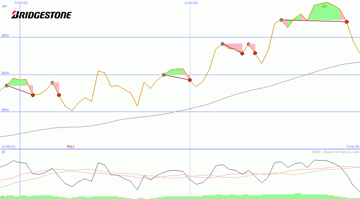 Bridgestone Corp