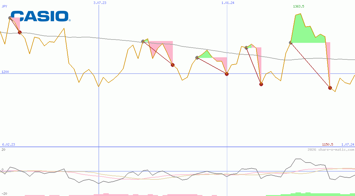 Casio Computer Co Ltd
