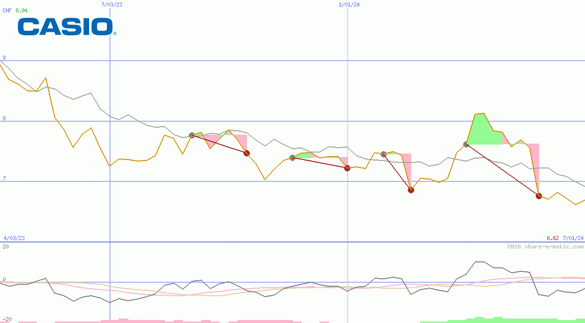 Casio Computer Co Ltd