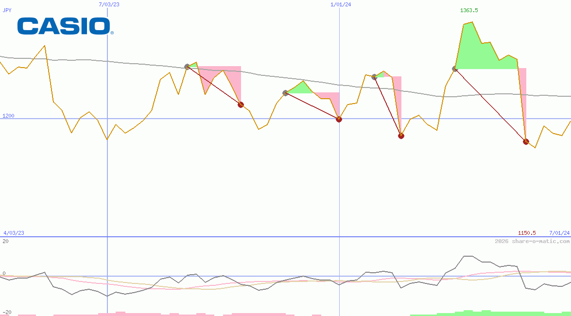 Casio Computer Co Ltd