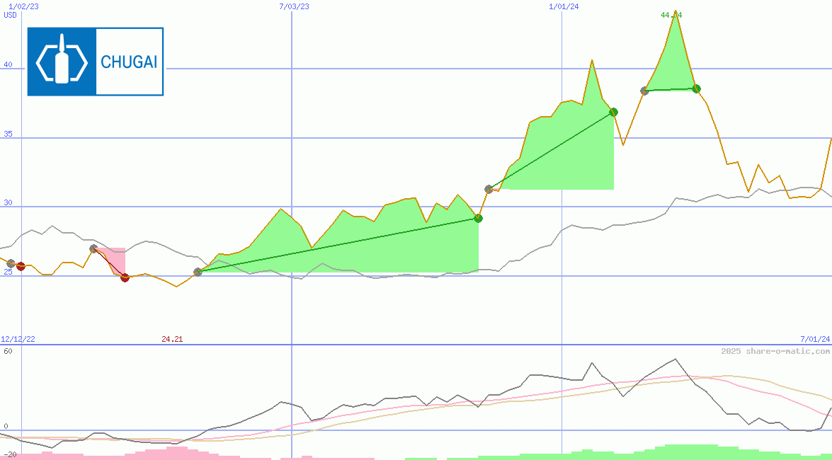 Chugai Pharmaceutical Co Ltd