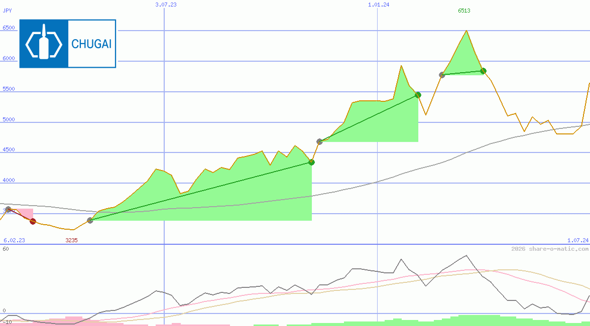 Chugai Pharmaceutical Co Ltd