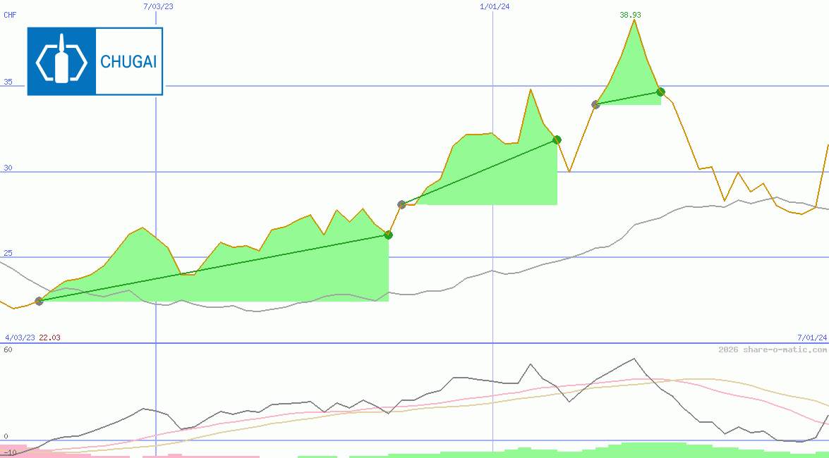 Chugai Pharmaceutical Co Ltd