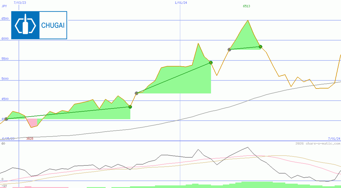 Chugai Pharmaceutical Co Ltd