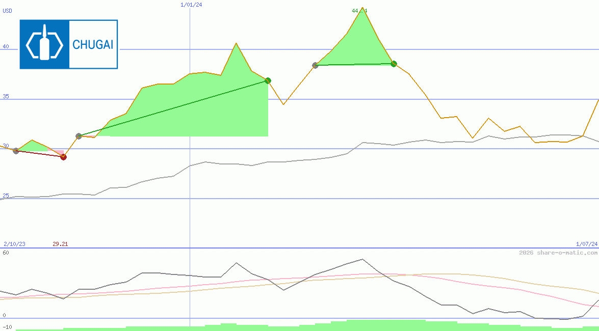 Chugai Pharmaceutical Co Ltd