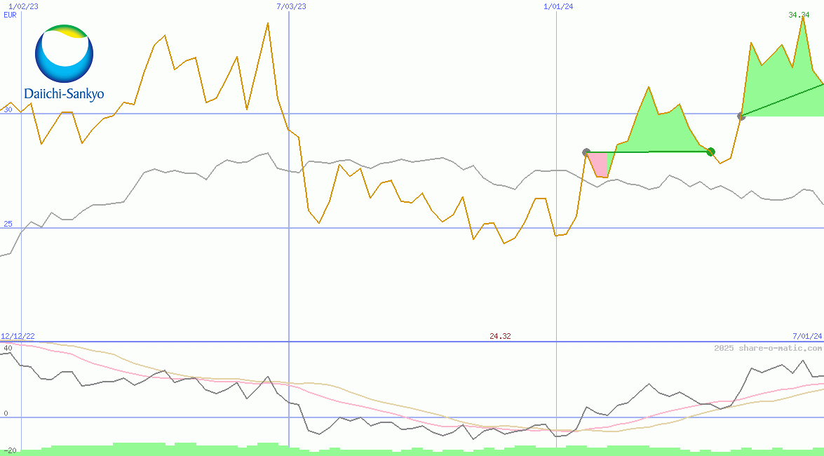 Daiichi Sankyo Co Ltd