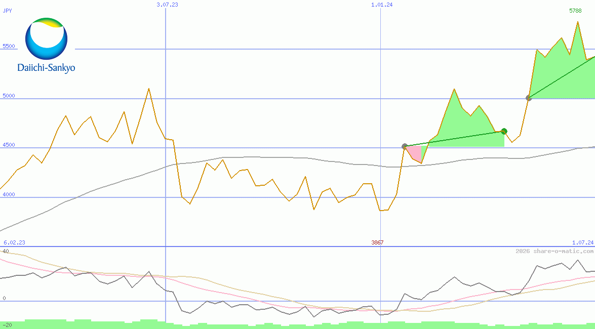 Daiichi Sankyo Co Ltd