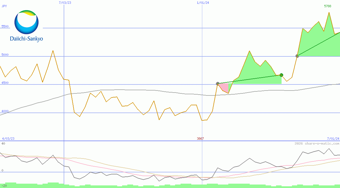 Daiichi Sankyo Co Ltd